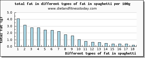 fat in spaghetti total fat per 100g